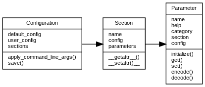 digraph config {
graph [splines=ortho, nodesep=0.1, rankdir="TD"]
node [shape="record", fontname="Arial", fontsize="8"]
Configuration -> Section [label=" 0..*"];
Section -> Parameter [label=" 0..*"];

Configuration [label="{Configuration|default_config\luser_config\lsections\l|apply_command_line_args()\lsave()\l}"];
Parameter [label="{Parameter|name\lhelp\lcategory\lsection\lconfig\l|initialize()\lget()\lset()\lencode()\ldecode()\l}"];
Section [label="{Section|name\lconfig\lparameters\l|__getattr__()\l__setattr()__\l}"];

{
  rank="same"; Configuration; Section; Parameter;
}
}