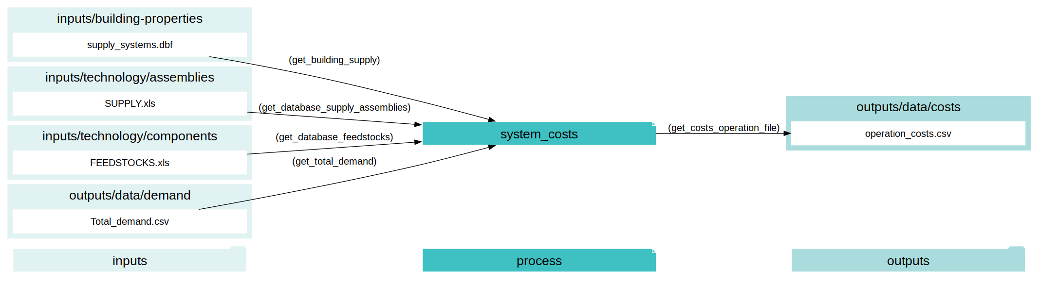digraph system_costs {
rankdir="LR";
graph [overlap=false, fontname=arial];
node [shape=box, style=filled, color=white, fontsize=15, fontname=arial, fixedsize=true, width=5];
edge [fontname=arial, fontsize = 15]
newrank=true
subgraph cluster_legend {
    fontsize=25
    style=invis
    "process"[style=filled, fillcolor="#3FC0C2", shape=note, fontsize=20, fontname="arial"]
    "inputs" [style=filled, shape=folder, color=white, fillcolor="#E1F2F2", fontsize=20]
    "outputs"[style=filled, shape=folder, color=white, fillcolor="#aadcdd", fontsize=20]
    "inputs"->"process"[style=invis]
    "process"->"outputs"[style=invis]
}
"system_costs"[style=filled, color=white, fillcolor="#3FC0C2", shape=note, fontsize=20, fontname=arial];
subgraph cluster_0_in {
    style = filled;
    color = "#E1F2F2";
    fontsize = 20;
    rank=same;
    label="inputs/building-properties";
    get_building_supply[label="supply_systems.dbf"];
}
subgraph cluster_1_in {
    style = filled;
    color = "#E1F2F2";
    fontsize = 20;
    rank=same;
    label="inputs/technology/assemblies";
    get_database_supply_assemblies[label="SUPPLY.xls"];
}
subgraph cluster_2_in {
    style = filled;
    color = "#E1F2F2";
    fontsize = 20;
    rank=same;
    label="inputs/technology/components";
    get_database_feedstocks[label="FEEDSTOCKS.xls"];
}
subgraph cluster_3_out {
    style = filled;
    color = "#aadcdd";
    fontsize = 20;
    rank=same;
    label="outputs/data/costs";
    get_costs_operation_file[label="operation_costs.csv"];
}
subgraph cluster_4_in {
    style = filled;
    color = "#E1F2F2";
    fontsize = 20;
    rank=same;
    label="outputs/data/demand";
    get_total_demand[label="Total_demand.csv"];
}
get_building_supply -> "system_costs"[label="(get_building_supply)"];
get_database_feedstocks -> "system_costs"[label="(get_database_feedstocks)"];
get_database_supply_assemblies -> "system_costs"[label="(get_database_supply_assemblies)"];
get_total_demand -> "system_costs"[label="(get_total_demand)"];
"system_costs" -> get_costs_operation_file[label="(get_costs_operation_file)"];
}