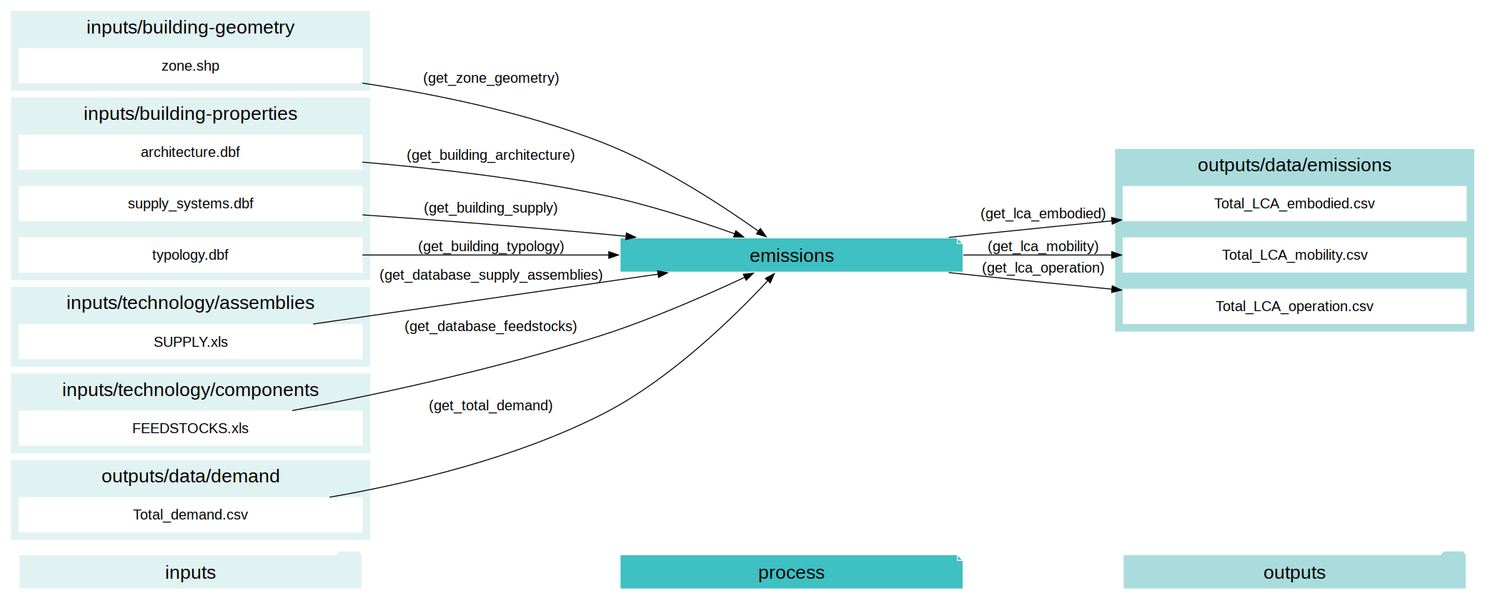 digraph emissions {
rankdir="LR";
graph [overlap=false, fontname=arial];
node [shape=box, style=filled, color=white, fontsize=15, fontname=arial, fixedsize=true, width=5];
edge [fontname=arial, fontsize = 15]
newrank=true
subgraph cluster_legend {
    fontsize=25
    style=invis
    "process"[style=filled, fillcolor="#3FC0C2", shape=note, fontsize=20, fontname="arial"]
    "inputs" [style=filled, shape=folder, color=white, fillcolor="#E1F2F2", fontsize=20]
    "outputs"[style=filled, shape=folder, color=white, fillcolor="#aadcdd", fontsize=20]
    "inputs"->"process"[style=invis]
    "process"->"outputs"[style=invis]
}
"emissions"[style=filled, color=white, fillcolor="#3FC0C2", shape=note, fontsize=20, fontname=arial];
subgraph cluster_0_in {
    style = filled;
    color = "#E1F2F2";
    fontsize = 20;
    rank=same;
    label="inputs/building-geometry";
    get_zone_geometry[label="zone.shp"];
}
subgraph cluster_1_in {
    style = filled;
    color = "#E1F2F2";
    fontsize = 20;
    rank=same;
    label="inputs/building-properties";
    get_building_architecture[label="architecture.dbf"];
    get_building_supply[label="supply_systems.dbf"];
    get_building_typology[label="typology.dbf"];
}
subgraph cluster_2_in {
    style = filled;
    color = "#E1F2F2";
    fontsize = 20;
    rank=same;
    label="inputs/technology/assemblies";
    get_database_supply_assemblies[label="SUPPLY.xls"];
}
subgraph cluster_3_in {
    style = filled;
    color = "#E1F2F2";
    fontsize = 20;
    rank=same;
    label="inputs/technology/components";
    get_database_feedstocks[label="FEEDSTOCKS.xls"];
}
subgraph cluster_4_in {
    style = filled;
    color = "#E1F2F2";
    fontsize = 20;
    rank=same;
    label="outputs/data/demand";
    get_total_demand[label="Total_demand.csv"];
}
subgraph cluster_5_out {
    style = filled;
    color = "#aadcdd";
    fontsize = 20;
    rank=same;
    label="outputs/data/emissions";
    get_lca_embodied[label="Total_LCA_embodied.csv"];
    get_lca_mobility[label="Total_LCA_mobility.csv"];
    get_lca_operation[label="Total_LCA_operation.csv"];
}
get_building_architecture -> "emissions"[label="(get_building_architecture)"];
get_building_supply -> "emissions"[label="(get_building_supply)"];
get_building_typology -> "emissions"[label="(get_building_typology)"];
get_database_feedstocks -> "emissions"[label="(get_database_feedstocks)"];
get_database_supply_assemblies -> "emissions"[label="(get_database_supply_assemblies)"];
get_total_demand -> "emissions"[label="(get_total_demand)"];
get_zone_geometry -> "emissions"[label="(get_zone_geometry)"];
"emissions" -> get_lca_embodied[label="(get_lca_embodied)"];
"emissions" -> get_lca_mobility[label="(get_lca_mobility)"];
"emissions" -> get_lca_operation[label="(get_lca_operation)"];
}