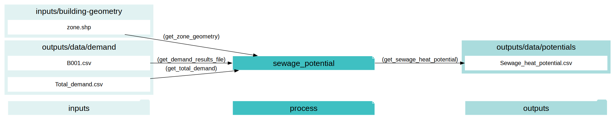 digraph sewage_potential {
rankdir="LR";
graph [overlap=false, fontname=arial];
node [shape=box, style=filled, color=white, fontsize=15, fontname=arial, fixedsize=true, width=5];
edge [fontname=arial, fontsize = 15]
newrank=true
subgraph cluster_legend {
    fontsize=25
    style=invis
    "process"[style=filled, fillcolor="#3FC0C2", shape=note, fontsize=20, fontname="arial"]
    "inputs" [style=filled, shape=folder, color=white, fillcolor="#E1F2F2", fontsize=20]
    "outputs"[style=filled, shape=folder, color=white, fillcolor="#aadcdd", fontsize=20]
    "inputs"->"process"[style=invis]
    "process"->"outputs"[style=invis]
}
"sewage_potential"[style=filled, color=white, fillcolor="#3FC0C2", shape=note, fontsize=20, fontname=arial];
subgraph cluster_0_in {
    style = filled;
    color = "#E1F2F2";
    fontsize = 20;
    rank=same;
    label="inputs/building-geometry";
    get_zone_geometry[label="zone.shp"];
}
subgraph cluster_1_in {
    style = filled;
    color = "#E1F2F2";
    fontsize = 20;
    rank=same;
    label="outputs/data/demand";
    get_demand_results_file[label="B001.csv"];
    get_total_demand[label="Total_demand.csv"];
}
subgraph cluster_2_out {
    style = filled;
    color = "#aadcdd";
    fontsize = 20;
    rank=same;
    label="outputs/data/potentials";
    get_sewage_heat_potential[label="Sewage_heat_potential.csv"];
}
get_demand_results_file -> "sewage_potential"[label="(get_demand_results_file)"];
get_total_demand -> "sewage_potential"[label="(get_total_demand)"];
get_zone_geometry -> "sewage_potential"[label="(get_zone_geometry)"];
"sewage_potential" -> get_sewage_heat_potential[label="(get_sewage_heat_potential)"];
}