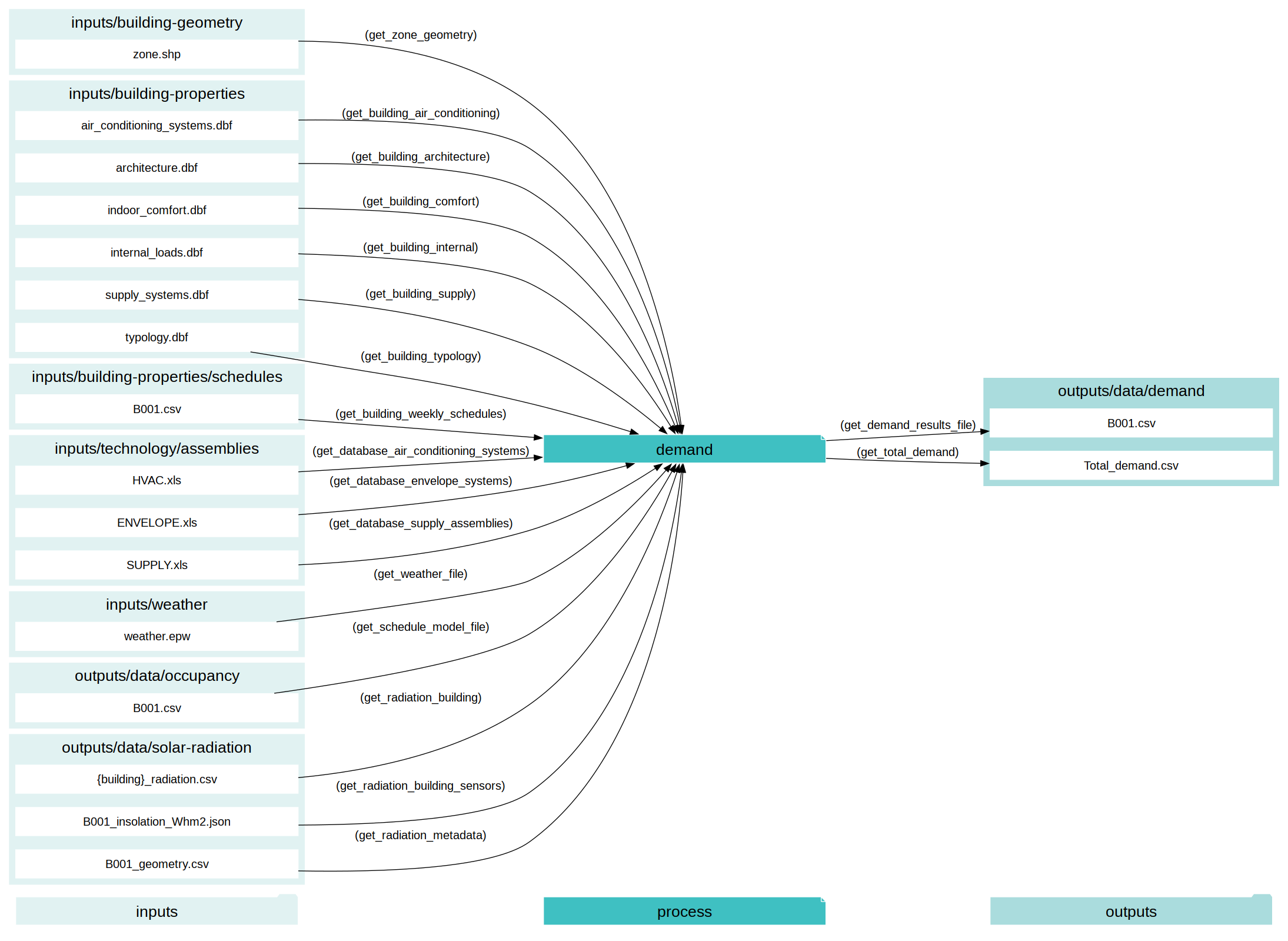 digraph demand {
rankdir="LR";
graph [overlap=false, fontname=arial];
node [shape=box, style=filled, color=white, fontsize=15, fontname=arial, fixedsize=true, width=5];
edge [fontname=arial, fontsize = 15]
newrank=true
subgraph cluster_legend {
    fontsize=25
    style=invis
    "process"[style=filled, fillcolor="#3FC0C2", shape=note, fontsize=20, fontname="arial"]
    "inputs" [style=filled, shape=folder, color=white, fillcolor="#E1F2F2", fontsize=20]
    "outputs"[style=filled, shape=folder, color=white, fillcolor="#aadcdd", fontsize=20]
    "inputs"->"process"[style=invis]
    "process"->"outputs"[style=invis]
}
"demand"[style=filled, color=white, fillcolor="#3FC0C2", shape=note, fontsize=20, fontname=arial];
subgraph cluster_0_in {
    style = filled;
    color = "#E1F2F2";
    fontsize = 20;
    rank=same;
    label="inputs/building-geometry";
    get_zone_geometry[label="zone.shp"];
}
subgraph cluster_1_in {
    style = filled;
    color = "#E1F2F2";
    fontsize = 20;
    rank=same;
    label="inputs/building-properties";
    get_building_air_conditioning[label="air_conditioning_systems.dbf"];
    get_building_architecture[label="architecture.dbf"];
    get_building_comfort[label="indoor_comfort.dbf"];
    get_building_internal[label="internal_loads.dbf"];
    get_building_supply[label="supply_systems.dbf"];
    get_building_typology[label="typology.dbf"];
}
subgraph cluster_2_in {
    style = filled;
    color = "#E1F2F2";
    fontsize = 20;
    rank=same;
    label="inputs/building-properties/schedules";
    get_building_weekly_schedules[label="B001.csv"];
}
subgraph cluster_3_in {
    style = filled;
    color = "#E1F2F2";
    fontsize = 20;
    rank=same;
    label="inputs/technology/assemblies";
    get_database_air_conditioning_systems[label="HVAC.xls"];
    get_database_envelope_systems[label="ENVELOPE.xls"];
    get_database_supply_assemblies[label="SUPPLY.xls"];
}
subgraph cluster_4_in {
    style = filled;
    color = "#E1F2F2";
    fontsize = 20;
    rank=same;
    label="inputs/weather";
    get_weather_file[label="weather.epw"];
}
subgraph cluster_5_out {
    style = filled;
    color = "#aadcdd";
    fontsize = 20;
    rank=same;
    label="outputs/data/demand";
    get_demand_results_file[label="B001.csv"];
    get_total_demand[label="Total_demand.csv"];
}
subgraph cluster_6_in {
    style = filled;
    color = "#E1F2F2";
    fontsize = 20;
    rank=same;
    label="outputs/data/occupancy";
    get_schedule_model_file[label="B001.csv"];
}
subgraph cluster_7_in {
    style = filled;
    color = "#E1F2F2";
    fontsize = 20;
    rank=same;
    label="outputs/data/solar-radiation";
    get_radiation_building[label="{building}_radiation.csv"];
    get_radiation_building_sensors[label="B001_insolation_Whm2.json"];
    get_radiation_metadata[label="B001_geometry.csv"];
}
get_building_air_conditioning -> "demand"[label="(get_building_air_conditioning)"];
get_building_architecture -> "demand"[label="(get_building_architecture)"];
get_building_comfort -> "demand"[label="(get_building_comfort)"];
get_building_internal -> "demand"[label="(get_building_internal)"];
get_building_supply -> "demand"[label="(get_building_supply)"];
get_building_typology -> "demand"[label="(get_building_typology)"];
get_building_weekly_schedules -> "demand"[label="(get_building_weekly_schedules)"];
get_database_air_conditioning_systems -> "demand"[label="(get_database_air_conditioning_systems)"];
get_database_envelope_systems -> "demand"[label="(get_database_envelope_systems)"];
get_database_supply_assemblies -> "demand"[label="(get_database_supply_assemblies)"];
get_radiation_building -> "demand"[label="(get_radiation_building)"];
get_radiation_building_sensors -> "demand"[label="(get_radiation_building_sensors)"];
get_radiation_metadata -> "demand"[label="(get_radiation_metadata)"];
get_schedule_model_file -> "demand"[label="(get_schedule_model_file)"];
get_weather_file -> "demand"[label="(get_weather_file)"];
get_zone_geometry -> "demand"[label="(get_zone_geometry)"];
"demand" -> get_demand_results_file[label="(get_demand_results_file)"];
"demand" -> get_total_demand[label="(get_total_demand)"];
}