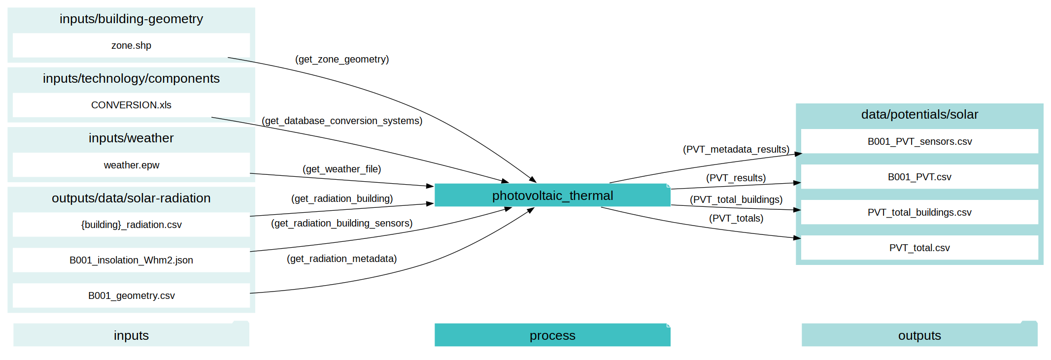 digraph photovoltaic_thermal {
rankdir="LR";
graph [overlap=false, fontname=arial];
node [shape=box, style=filled, color=white, fontsize=15, fontname=arial, fixedsize=true, width=5];
edge [fontname=arial, fontsize = 15]
newrank=true
subgraph cluster_legend {
    fontsize=25
    style=invis
    "process"[style=filled, fillcolor="#3FC0C2", shape=note, fontsize=20, fontname="arial"]
    "inputs" [style=filled, shape=folder, color=white, fillcolor="#E1F2F2", fontsize=20]
    "outputs"[style=filled, shape=folder, color=white, fillcolor="#aadcdd", fontsize=20]
    "inputs"->"process"[style=invis]
    "process"->"outputs"[style=invis]
}
"photovoltaic_thermal"[style=filled, color=white, fillcolor="#3FC0C2", shape=note, fontsize=20, fontname=arial];
subgraph cluster_0_out {
    style = filled;
    color = "#aadcdd";
    fontsize = 20;
    rank=same;
    label="data/potentials/solar";
    PVT_metadata_results[label="B001_PVT_sensors.csv"];
    PVT_results[label="B001_PVT.csv"];
    PVT_total_buildings[label="PVT_total_buildings.csv"];
    PVT_totals[label="PVT_total.csv"];
}
subgraph cluster_1_in {
    style = filled;
    color = "#E1F2F2";
    fontsize = 20;
    rank=same;
    label="inputs/building-geometry";
    get_zone_geometry[label="zone.shp"];
}
subgraph cluster_2_in {
    style = filled;
    color = "#E1F2F2";
    fontsize = 20;
    rank=same;
    label="inputs/technology/components";
    get_database_conversion_systems[label="CONVERSION.xls"];
}
subgraph cluster_3_in {
    style = filled;
    color = "#E1F2F2";
    fontsize = 20;
    rank=same;
    label="inputs/weather";
    get_weather_file[label="weather.epw"];
}
subgraph cluster_4_in {
    style = filled;
    color = "#E1F2F2";
    fontsize = 20;
    rank=same;
    label="outputs/data/solar-radiation";
    get_radiation_building[label="{building}_radiation.csv"];
    get_radiation_building_sensors[label="B001_insolation_Whm2.json"];
    get_radiation_metadata[label="B001_geometry.csv"];
}
get_database_conversion_systems -> "photovoltaic_thermal"[label="(get_database_conversion_systems)"];
get_radiation_building -> "photovoltaic_thermal"[label="(get_radiation_building)"];
get_radiation_building_sensors -> "photovoltaic_thermal"[label="(get_radiation_building_sensors)"];
get_radiation_metadata -> "photovoltaic_thermal"[label="(get_radiation_metadata)"];
get_weather_file -> "photovoltaic_thermal"[label="(get_weather_file)"];
get_zone_geometry -> "photovoltaic_thermal"[label="(get_zone_geometry)"];
"photovoltaic_thermal" -> PVT_metadata_results[label="(PVT_metadata_results)"];
"photovoltaic_thermal" -> PVT_results[label="(PVT_results)"];
"photovoltaic_thermal" -> PVT_total_buildings[label="(PVT_total_buildings)"];
"photovoltaic_thermal" -> PVT_totals[label="(PVT_totals)"];
}