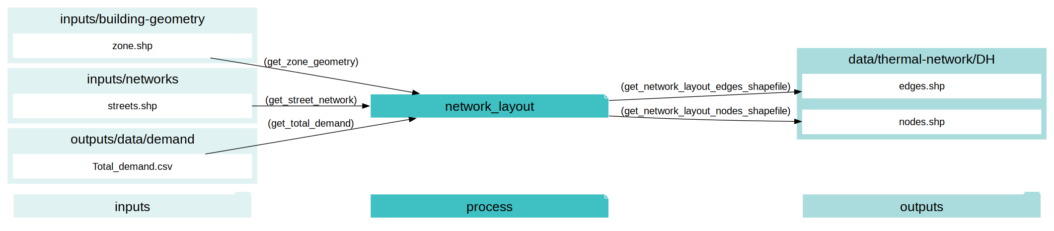 digraph network_layout {
rankdir="LR";
graph [overlap=false, fontname=arial];
node [shape=box, style=filled, color=white, fontsize=15, fontname=arial, fixedsize=true, width=5];
edge [fontname=arial, fontsize = 15]
newrank=true
subgraph cluster_legend {
    fontsize=25
    style=invis
    "process"[style=filled, fillcolor="#3FC0C2", shape=note, fontsize=20, fontname="arial"]
    "inputs" [style=filled, shape=folder, color=white, fillcolor="#E1F2F2", fontsize=20]
    "outputs"[style=filled, shape=folder, color=white, fillcolor="#aadcdd", fontsize=20]
    "inputs"->"process"[style=invis]
    "process"->"outputs"[style=invis]
}
"network_layout"[style=filled, color=white, fillcolor="#3FC0C2", shape=note, fontsize=20, fontname=arial];
subgraph cluster_0_out {
    style = filled;
    color = "#aadcdd";
    fontsize = 20;
    rank=same;
    label="data/thermal-network/DH";
    get_network_layout_edges_shapefile[label="edges.shp"];
    get_network_layout_nodes_shapefile[label="nodes.shp"];
}
subgraph cluster_1_in {
    style = filled;
    color = "#E1F2F2";
    fontsize = 20;
    rank=same;
    label="inputs/building-geometry";
    get_zone_geometry[label="zone.shp"];
}
subgraph cluster_2_in {
    style = filled;
    color = "#E1F2F2";
    fontsize = 20;
    rank=same;
    label="inputs/networks";
    get_street_network[label="streets.shp"];
}
subgraph cluster_3_in {
    style = filled;
    color = "#E1F2F2";
    fontsize = 20;
    rank=same;
    label="outputs/data/demand";
    get_total_demand[label="Total_demand.csv"];
}
get_street_network -> "network_layout"[label="(get_street_network)"];
get_total_demand -> "network_layout"[label="(get_total_demand)"];
get_zone_geometry -> "network_layout"[label="(get_zone_geometry)"];
"network_layout" -> get_network_layout_edges_shapefile[label="(get_network_layout_edges_shapefile)"];
"network_layout" -> get_network_layout_nodes_shapefile[label="(get_network_layout_nodes_shapefile)"];
}