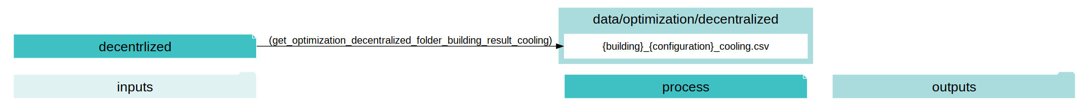digraph decentrlized {
rankdir="LR";
graph [overlap=false, fontname=arial];
node [shape=box, style=filled, color=white, fontsize=15, fontname=arial, fixedsize=true, width=5];
edge [fontname=arial, fontsize = 15]
newrank=true
subgraph cluster_legend {
    fontsize=25
    style=invis
    "process"[style=filled, fillcolor="#3FC0C2", shape=note, fontsize=20, fontname="arial"]
    "inputs" [style=filled, shape=folder, color=white, fillcolor="#E1F2F2", fontsize=20]
    "outputs"[style=filled, shape=folder, color=white, fillcolor="#aadcdd", fontsize=20]
    "inputs"->"process"[style=invis]
    "process"->"outputs"[style=invis]
}
"decentrlized"[style=filled, color=white, fillcolor="#3FC0C2", shape=note, fontsize=20, fontname=arial];
subgraph cluster_0_out {
    style = filled;
    color = "#aadcdd";
    fontsize = 20;
    rank=same;
    label="data/optimization/decentralized";
    get_optimization_decentralized_folder_building_result_cooling[label="{building}_{configuration}_cooling.csv"];
}
"decentrlized" -> get_optimization_decentralized_folder_building_result_cooling[label="(get_optimization_decentralized_folder_building_result_cooling)"];
}
