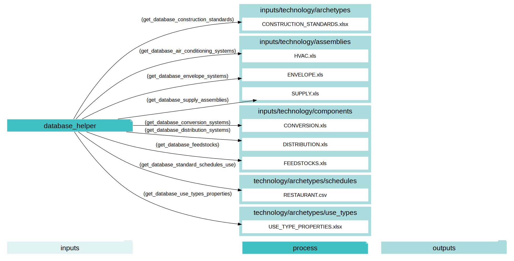 digraph database_helper {
rankdir="LR";
graph [overlap=false, fontname=arial];
node [shape=box, style=filled, color=white, fontsize=15, fontname=arial, fixedsize=true, width=5];
edge [fontname=arial, fontsize = 15]
newrank=true
subgraph cluster_legend {
    fontsize=25
    style=invis
    "process"[style=filled, fillcolor="#3FC0C2", shape=note, fontsize=20, fontname="arial"]
    "inputs" [style=filled, shape=folder, color=white, fillcolor="#E1F2F2", fontsize=20]
    "outputs"[style=filled, shape=folder, color=white, fillcolor="#aadcdd", fontsize=20]
    "inputs"->"process"[style=invis]
    "process"->"outputs"[style=invis]
}
"database_helper"[style=filled, color=white, fillcolor="#3FC0C2", shape=note, fontsize=20, fontname=arial];
subgraph cluster_0_out {
    style = filled;
    color = "#aadcdd";
    fontsize = 20;
    rank=same;
    label="inputs/technology/archetypes";
    get_database_construction_standards[label="CONSTRUCTION_STANDARDS.xlsx"];
}
subgraph cluster_1_out {
    style = filled;
    color = "#aadcdd";
    fontsize = 20;
    rank=same;
    label="inputs/technology/assemblies";
    get_database_air_conditioning_systems[label="HVAC.xls"];
    get_database_envelope_systems[label="ENVELOPE.xls"];
    get_database_supply_assemblies[label="SUPPLY.xls"];
}
subgraph cluster_2_out {
    style = filled;
    color = "#aadcdd";
    fontsize = 20;
    rank=same;
    label="inputs/technology/components";
    get_database_conversion_systems[label="CONVERSION.xls"];
    get_database_distribution_systems[label="DISTRIBUTION.xls"];
    get_database_feedstocks[label="FEEDSTOCKS.xls"];
}
subgraph cluster_3_out {
    style = filled;
    color = "#aadcdd";
    fontsize = 20;
    rank=same;
    label="technology/archetypes/schedules";
    get_database_standard_schedules_use[label="RESTAURANT.csv"];
}
subgraph cluster_4_out {
    style = filled;
    color = "#aadcdd";
    fontsize = 20;
    rank=same;
    label="technology/archetypes/use_types";
    get_database_use_types_properties[label="USE_TYPE_PROPERTIES.xlsx"];
}
"database_helper" -> get_database_air_conditioning_systems[label="(get_database_air_conditioning_systems)"];
"database_helper" -> get_database_construction_standards[label="(get_database_construction_standards)"];
"database_helper" -> get_database_conversion_systems[label="(get_database_conversion_systems)"];
"database_helper" -> get_database_distribution_systems[label="(get_database_distribution_systems)"];
"database_helper" -> get_database_envelope_systems[label="(get_database_envelope_systems)"];
"database_helper" -> get_database_feedstocks[label="(get_database_feedstocks)"];
"database_helper" -> get_database_standard_schedules_use[label="(get_database_standard_schedules_use)"];
"database_helper" -> get_database_supply_assemblies[label="(get_database_supply_assemblies)"];
"database_helper" -> get_database_use_types_properties[label="(get_database_use_types_properties)"];
}