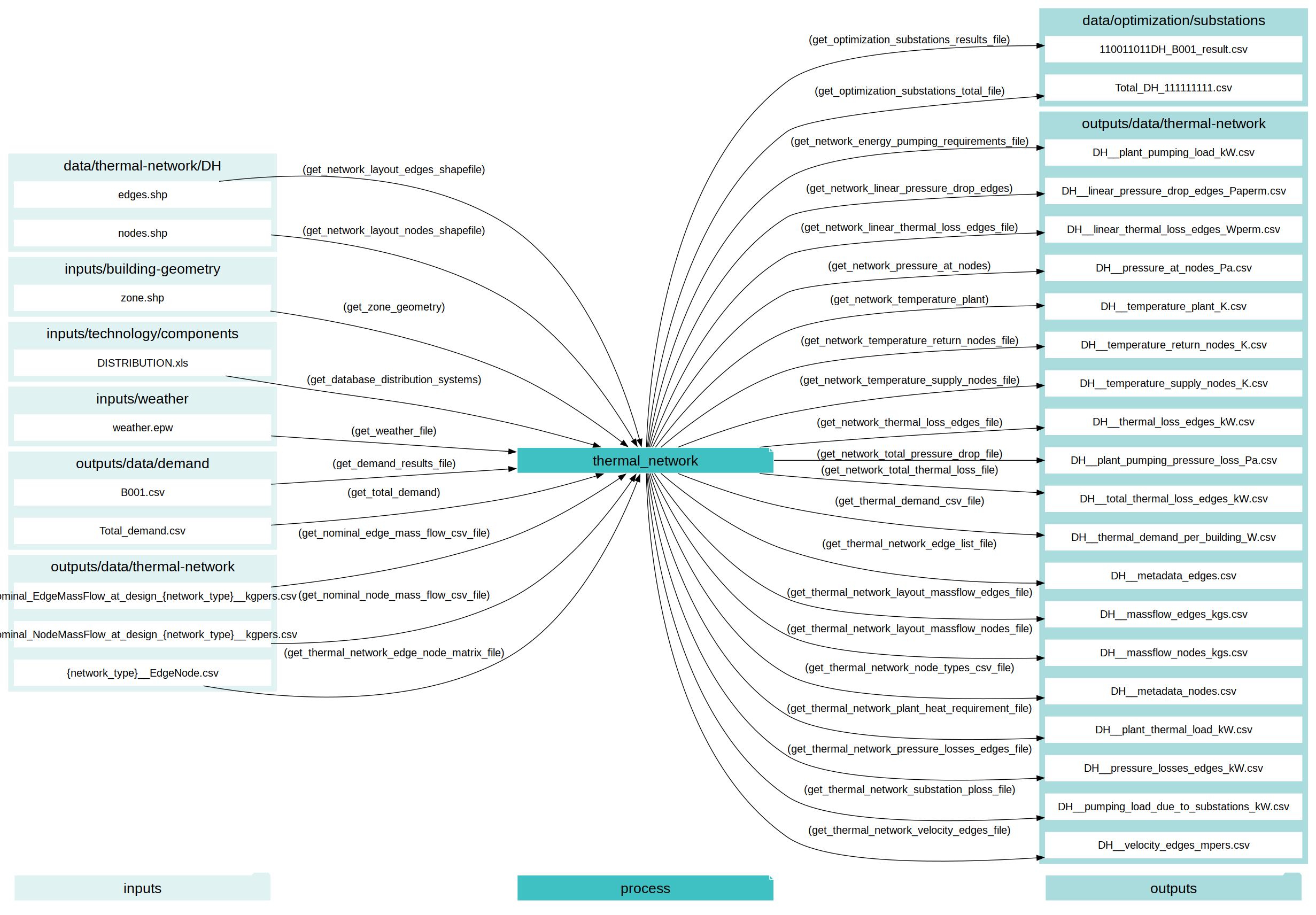 digraph thermal_network {
rankdir="LR";
graph [overlap=false, fontname=arial];
node [shape=box, style=filled, color=white, fontsize=15, fontname=arial, fixedsize=true, width=5];
edge [fontname=arial, fontsize = 15]
newrank=true
subgraph cluster_legend {
    fontsize=25
    style=invis
    "process"[style=filled, fillcolor="#3FC0C2", shape=note, fontsize=20, fontname="arial"]
    "inputs" [style=filled, shape=folder, color=white, fillcolor="#E1F2F2", fontsize=20]
    "outputs"[style=filled, shape=folder, color=white, fillcolor="#aadcdd", fontsize=20]
    "inputs"->"process"[style=invis]
    "process"->"outputs"[style=invis]
}
"thermal_network"[style=filled, color=white, fillcolor="#3FC0C2", shape=note, fontsize=20, fontname=arial];
subgraph cluster_0_out {
    style = filled;
    color = "#aadcdd";
    fontsize = 20;
    rank=same;
    label="data/optimization/substations";
    get_optimization_substations_results_file[label="110011011DH_B001_result.csv"];
    get_optimization_substations_total_file[label="Total_DH_111111111.csv"];
}
subgraph cluster_1_in {
    style = filled;
    color = "#E1F2F2";
    fontsize = 20;
    rank=same;
    label="data/thermal-network/DH";
    get_network_layout_edges_shapefile[label="edges.shp"];
    get_network_layout_nodes_shapefile[label="nodes.shp"];
}
subgraph cluster_2_in {
    style = filled;
    color = "#E1F2F2";
    fontsize = 20;
    rank=same;
    label="inputs/building-geometry";
    get_zone_geometry[label="zone.shp"];
}
subgraph cluster_3_in {
    style = filled;
    color = "#E1F2F2";
    fontsize = 20;
    rank=same;
    label="inputs/technology/components";
    get_database_distribution_systems[label="DISTRIBUTION.xls"];
}
subgraph cluster_4_in {
    style = filled;
    color = "#E1F2F2";
    fontsize = 20;
    rank=same;
    label="inputs/weather";
    get_weather_file[label="weather.epw"];
}
subgraph cluster_5_in {
    style = filled;
    color = "#E1F2F2";
    fontsize = 20;
    rank=same;
    label="outputs/data/demand";
    get_demand_results_file[label="B001.csv"];
    get_total_demand[label="Total_demand.csv"];
}
subgraph cluster_6_in {
    style = filled;
    color = "#E1F2F2";
    fontsize = 20;
    rank=same;
    label="outputs/data/thermal-network";
    get_nominal_edge_mass_flow_csv_file[label="Nominal_EdgeMassFlow_at_design_{network_type}__kgpers.csv"];
    get_nominal_node_mass_flow_csv_file[label="Nominal_NodeMassFlow_at_design_{network_type}__kgpers.csv"];
    get_thermal_network_edge_node_matrix_file[label="{network_type}__EdgeNode.csv"];
}
subgraph cluster_6_out {
    style = filled;
    color = "#aadcdd";
    fontsize = 20;
    rank=same;
    label="outputs/data/thermal-network";
    get_network_energy_pumping_requirements_file[label="DH__plant_pumping_load_kW.csv"];
    get_network_linear_pressure_drop_edges[label="DH__linear_pressure_drop_edges_Paperm.csv"];
    get_network_linear_thermal_loss_edges_file[label="DH__linear_thermal_loss_edges_Wperm.csv"];
    get_network_pressure_at_nodes[label="DH__pressure_at_nodes_Pa.csv"];
    get_network_temperature_plant[label="DH__temperature_plant_K.csv"];
    get_network_temperature_return_nodes_file[label="DH__temperature_return_nodes_K.csv"];
    get_network_temperature_supply_nodes_file[label="DH__temperature_supply_nodes_K.csv"];
    get_network_thermal_loss_edges_file[label="DH__thermal_loss_edges_kW.csv"];
    get_network_total_pressure_drop_file[label="DH__plant_pumping_pressure_loss_Pa.csv"];
    get_network_total_thermal_loss_file[label="DH__total_thermal_loss_edges_kW.csv"];
    get_thermal_demand_csv_file[label="DH__thermal_demand_per_building_W.csv"];
    get_thermal_network_edge_list_file[label="DH__metadata_edges.csv"];
    get_thermal_network_layout_massflow_edges_file[label="DH__massflow_edges_kgs.csv"];
    get_thermal_network_layout_massflow_nodes_file[label="DH__massflow_nodes_kgs.csv"];
    get_thermal_network_node_types_csv_file[label="DH__metadata_nodes.csv"];
    get_thermal_network_plant_heat_requirement_file[label="DH__plant_thermal_load_kW.csv"];
    get_thermal_network_pressure_losses_edges_file[label="DH__pressure_losses_edges_kW.csv"];
    get_thermal_network_substation_ploss_file[label="DH__pumping_load_due_to_substations_kW.csv"];
    get_thermal_network_velocity_edges_file[label="DH__velocity_edges_mpers.csv"];
}
get_database_distribution_systems -> "thermal_network"[label="(get_database_distribution_systems)"];
get_demand_results_file -> "thermal_network"[label="(get_demand_results_file)"];
get_network_layout_edges_shapefile -> "thermal_network"[label="(get_network_layout_edges_shapefile)"];
get_network_layout_nodes_shapefile -> "thermal_network"[label="(get_network_layout_nodes_shapefile)"];
get_nominal_edge_mass_flow_csv_file -> "thermal_network"[label="(get_nominal_edge_mass_flow_csv_file)"];
get_nominal_node_mass_flow_csv_file -> "thermal_network"[label="(get_nominal_node_mass_flow_csv_file)"];
get_thermal_network_edge_node_matrix_file -> "thermal_network"[label="(get_thermal_network_edge_node_matrix_file)"];
get_total_demand -> "thermal_network"[label="(get_total_demand)"];
get_weather_file -> "thermal_network"[label="(get_weather_file)"];
get_zone_geometry -> "thermal_network"[label="(get_zone_geometry)"];
"thermal_network" -> get_network_energy_pumping_requirements_file[label="(get_network_energy_pumping_requirements_file)"];
"thermal_network" -> get_network_linear_pressure_drop_edges[label="(get_network_linear_pressure_drop_edges)"];
"thermal_network" -> get_network_linear_thermal_loss_edges_file[label="(get_network_linear_thermal_loss_edges_file)"];
"thermal_network" -> get_network_pressure_at_nodes[label="(get_network_pressure_at_nodes)"];
"thermal_network" -> get_network_temperature_plant[label="(get_network_temperature_plant)"];
"thermal_network" -> get_network_temperature_return_nodes_file[label="(get_network_temperature_return_nodes_file)"];
"thermal_network" -> get_network_temperature_supply_nodes_file[label="(get_network_temperature_supply_nodes_file)"];
"thermal_network" -> get_network_thermal_loss_edges_file[label="(get_network_thermal_loss_edges_file)"];
"thermal_network" -> get_network_total_pressure_drop_file[label="(get_network_total_pressure_drop_file)"];
"thermal_network" -> get_network_total_thermal_loss_file[label="(get_network_total_thermal_loss_file)"];
"thermal_network" -> get_optimization_substations_results_file[label="(get_optimization_substations_results_file)"];
"thermal_network" -> get_optimization_substations_total_file[label="(get_optimization_substations_total_file)"];
"thermal_network" -> get_thermal_demand_csv_file[label="(get_thermal_demand_csv_file)"];
"thermal_network" -> get_thermal_network_edge_list_file[label="(get_thermal_network_edge_list_file)"];
"thermal_network" -> get_thermal_network_layout_massflow_edges_file[label="(get_thermal_network_layout_massflow_edges_file)"];
"thermal_network" -> get_thermal_network_layout_massflow_nodes_file[label="(get_thermal_network_layout_massflow_nodes_file)"];
"thermal_network" -> get_thermal_network_node_types_csv_file[label="(get_thermal_network_node_types_csv_file)"];
"thermal_network" -> get_thermal_network_plant_heat_requirement_file[label="(get_thermal_network_plant_heat_requirement_file)"];
"thermal_network" -> get_thermal_network_pressure_losses_edges_file[label="(get_thermal_network_pressure_losses_edges_file)"];
"thermal_network" -> get_thermal_network_substation_ploss_file[label="(get_thermal_network_substation_ploss_file)"];
"thermal_network" -> get_thermal_network_velocity_edges_file[label="(get_thermal_network_velocity_edges_file)"];
}