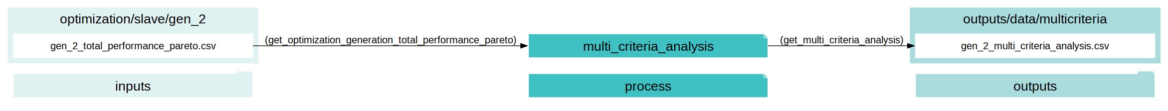 digraph multi_criteria_analysis {
rankdir="LR";
graph [overlap=false, fontname=arial];
node [shape=box, style=filled, color=white, fontsize=15, fontname=arial, fixedsize=true, width=5];
edge [fontname=arial, fontsize = 15]
newrank=true
subgraph cluster_legend {
    fontsize=25
    style=invis
    "process"[style=filled, fillcolor="#3FC0C2", shape=note, fontsize=20, fontname="arial"]
    "inputs" [style=filled, shape=folder, color=white, fillcolor="#E1F2F2", fontsize=20]
    "outputs"[style=filled, shape=folder, color=white, fillcolor="#aadcdd", fontsize=20]
    "inputs"->"process"[style=invis]
    "process"->"outputs"[style=invis]
}
"multi_criteria_analysis"[style=filled, color=white, fillcolor="#3FC0C2", shape=note, fontsize=20, fontname=arial];
subgraph cluster_0_in {
    style = filled;
    color = "#E1F2F2";
    fontsize = 20;
    rank=same;
    label="optimization/slave/gen_2";
    get_optimization_generation_total_performance_pareto[label="gen_2_total_performance_pareto.csv"];
}
subgraph cluster_1_out {
    style = filled;
    color = "#aadcdd";
    fontsize = 20;
    rank=same;
    label="outputs/data/multicriteria";
    get_multi_criteria_analysis[label="gen_2_multi_criteria_analysis.csv"];
}
get_optimization_generation_total_performance_pareto -> "multi_criteria_analysis"[label="(get_optimization_generation_total_performance_pareto)"];
"multi_criteria_analysis" -> get_multi_criteria_analysis[label="(get_multi_criteria_analysis)"];
}