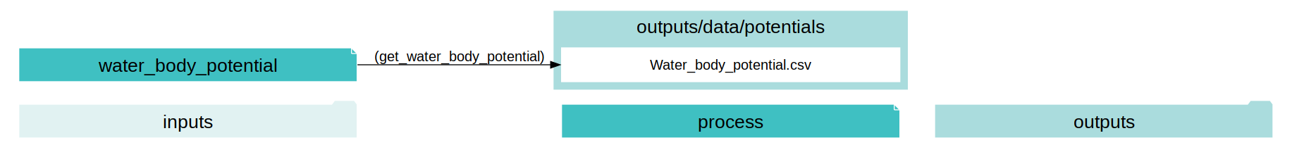 digraph water_body_potential {
rankdir="LR";
graph [overlap=false, fontname=arial];
node [shape=box, style=filled, color=white, fontsize=15, fontname=arial, fixedsize=true, width=5];
edge [fontname=arial, fontsize = 15]
newrank=true
subgraph cluster_legend {
    fontsize=25
    style=invis
    "process"[style=filled, fillcolor="#3FC0C2", shape=note, fontsize=20, fontname="arial"]
    "inputs" [style=filled, shape=folder, color=white, fillcolor="#E1F2F2", fontsize=20]
    "outputs"[style=filled, shape=folder, color=white, fillcolor="#aadcdd", fontsize=20]
    "inputs"->"process"[style=invis]
    "process"->"outputs"[style=invis]
}
"water_body_potential"[style=filled, color=white, fillcolor="#3FC0C2", shape=note, fontsize=20, fontname=arial];
subgraph cluster_0_out {
    style = filled;
    color = "#aadcdd";
    fontsize = 20;
    rank=same;
    label="outputs/data/potentials";
    get_water_body_potential[label="Water_body_potential.csv"];
}
"water_body_potential" -> get_water_body_potential[label="(get_water_body_potential)"];
}