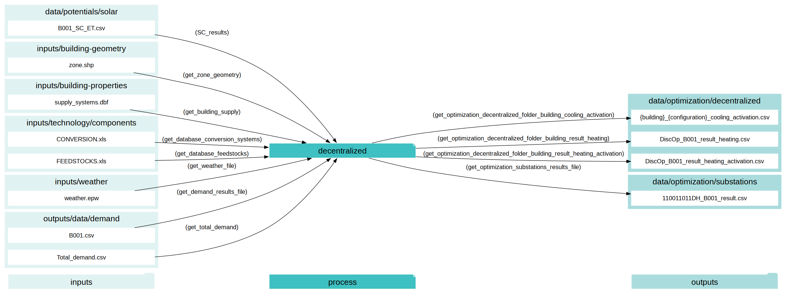 digraph decentralized {
rankdir="LR";
graph [overlap=false, fontname=arial];
node [shape=box, style=filled, color=white, fontsize=15, fontname=arial, fixedsize=true, width=5];
edge [fontname=arial, fontsize = 15]
newrank=true
subgraph cluster_legend {
    fontsize=25
    style=invis
    "process"[style=filled, fillcolor="#3FC0C2", shape=note, fontsize=20, fontname="arial"]
    "inputs" [style=filled, shape=folder, color=white, fillcolor="#E1F2F2", fontsize=20]
    "outputs"[style=filled, shape=folder, color=white, fillcolor="#aadcdd", fontsize=20]
    "inputs"->"process"[style=invis]
    "process"->"outputs"[style=invis]
}
"decentralized"[style=filled, color=white, fillcolor="#3FC0C2", shape=note, fontsize=20, fontname=arial];
subgraph cluster_0_out {
    style = filled;
    color = "#aadcdd";
    fontsize = 20;
    rank=same;
    label="data/optimization/decentralized";
    get_optimization_decentralized_folder_building_cooling_activation[label="{building}_{configuration}_cooling_activation.csv"];
    get_optimization_decentralized_folder_building_result_heating[label="DiscOp_B001_result_heating.csv"];
    get_optimization_decentralized_folder_building_result_heating_activation[label="DiscOp_B001_result_heating_activation.csv"];
}
subgraph cluster_1_out {
    style = filled;
    color = "#aadcdd";
    fontsize = 20;
    rank=same;
    label="data/optimization/substations";
    get_optimization_substations_results_file[label="110011011DH_B001_result.csv"];
}
subgraph cluster_2_in {
    style = filled;
    color = "#E1F2F2";
    fontsize = 20;
    rank=same;
    label="data/potentials/solar";
    SC_results[label="B001_SC_ET.csv"];
}
subgraph cluster_3_in {
    style = filled;
    color = "#E1F2F2";
    fontsize = 20;
    rank=same;
    label="inputs/building-geometry";
    get_zone_geometry[label="zone.shp"];
}
subgraph cluster_4_in {
    style = filled;
    color = "#E1F2F2";
    fontsize = 20;
    rank=same;
    label="inputs/building-properties";
    get_building_supply[label="supply_systems.dbf"];
}
subgraph cluster_5_in {
    style = filled;
    color = "#E1F2F2";
    fontsize = 20;
    rank=same;
    label="inputs/technology/components";
    get_database_conversion_systems[label="CONVERSION.xls"];
    get_database_feedstocks[label="FEEDSTOCKS.xls"];
}
subgraph cluster_6_in {
    style = filled;
    color = "#E1F2F2";
    fontsize = 20;
    rank=same;
    label="inputs/weather";
    get_weather_file[label="weather.epw"];
}
subgraph cluster_7_in {
    style = filled;
    color = "#E1F2F2";
    fontsize = 20;
    rank=same;
    label="outputs/data/demand";
    get_demand_results_file[label="B001.csv"];
    get_total_demand[label="Total_demand.csv"];
}
SC_results -> "decentralized"[label="(SC_results)"];
get_building_supply -> "decentralized"[label="(get_building_supply)"];
get_database_conversion_systems -> "decentralized"[label="(get_database_conversion_systems)"];
get_database_feedstocks -> "decentralized"[label="(get_database_feedstocks)"];
get_demand_results_file -> "decentralized"[label="(get_demand_results_file)"];
get_total_demand -> "decentralized"[label="(get_total_demand)"];
get_weather_file -> "decentralized"[label="(get_weather_file)"];
get_zone_geometry -> "decentralized"[label="(get_zone_geometry)"];
"decentralized" -> get_optimization_decentralized_folder_building_cooling_activation[label="(get_optimization_decentralized_folder_building_cooling_activation)"];
"decentralized" -> get_optimization_decentralized_folder_building_result_heating[label="(get_optimization_decentralized_folder_building_result_heating)"];
"decentralized" -> get_optimization_decentralized_folder_building_result_heating_activation[label="(get_optimization_decentralized_folder_building_result_heating_activation)"];
"decentralized" -> get_optimization_substations_results_file[label="(get_optimization_substations_results_file)"];
}