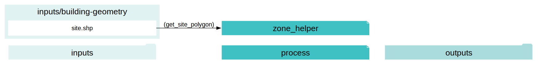 digraph zone_helper {
rankdir="LR";
graph [overlap=false, fontname=arial];
node [shape=box, style=filled, color=white, fontsize=15, fontname=arial, fixedsize=true, width=5];
edge [fontname=arial, fontsize = 15]
newrank=true
subgraph cluster_legend {
    fontsize=25
    style=invis
    "process"[style=filled, fillcolor="#3FC0C2", shape=note, fontsize=20, fontname="arial"]
    "inputs" [style=filled, shape=folder, color=white, fillcolor="#E1F2F2", fontsize=20]
    "outputs"[style=filled, shape=folder, color=white, fillcolor="#aadcdd", fontsize=20]
    "inputs"->"process"[style=invis]
    "process"->"outputs"[style=invis]
}
"zone_helper"[style=filled, color=white, fillcolor="#3FC0C2", shape=note, fontsize=20, fontname=arial];
subgraph cluster_0_in {
    style = filled;
    color = "#E1F2F2";
    fontsize = 20;
    rank=same;
    label="inputs/building-geometry";
    get_site_polygon[label="site.shp"];
}
get_site_polygon -> "zone_helper"[label="(get_site_polygon)"];
}