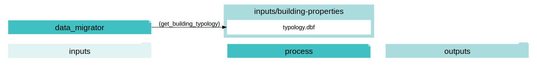 digraph data_migrator {
rankdir="LR";
graph [overlap=false, fontname=arial];
node [shape=box, style=filled, color=white, fontsize=15, fontname=arial, fixedsize=true, width=5];
edge [fontname=arial, fontsize = 15]
newrank=true
subgraph cluster_legend {
    fontsize=25
    style=invis
    "process"[style=filled, fillcolor="#3FC0C2", shape=note, fontsize=20, fontname="arial"]
    "inputs" [style=filled, shape=folder, color=white, fillcolor="#E1F2F2", fontsize=20]
    "outputs"[style=filled, shape=folder, color=white, fillcolor="#aadcdd", fontsize=20]
    "inputs"->"process"[style=invis]
    "process"->"outputs"[style=invis]
}
"data_migrator"[style=filled, color=white, fillcolor="#3FC0C2", shape=note, fontsize=20, fontname=arial];
subgraph cluster_0_out {
    style = filled;
    color = "#aadcdd";
    fontsize = 20;
    rank=same;
    label="inputs/building-properties";
    get_building_typology[label="typology.dbf"];
}
"data_migrator" -> get_building_typology[label="(get_building_typology)"];
}