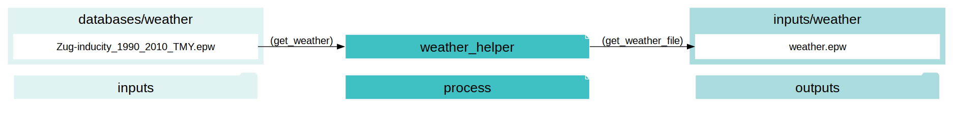 digraph weather_helper {
rankdir="LR";
graph [overlap=false, fontname=arial];
node [shape=box, style=filled, color=white, fontsize=15, fontname=arial, fixedsize=true, width=5];
edge [fontname=arial, fontsize = 15]
newrank=true
subgraph cluster_legend {
    fontsize=25
    style=invis
    "process"[style=filled, fillcolor="#3FC0C2", shape=note, fontsize=20, fontname="arial"]
    "inputs" [style=filled, shape=folder, color=white, fillcolor="#E1F2F2", fontsize=20]
    "outputs"[style=filled, shape=folder, color=white, fillcolor="#aadcdd", fontsize=20]
    "inputs"->"process"[style=invis]
    "process"->"outputs"[style=invis]
}
"weather_helper"[style=filled, color=white, fillcolor="#3FC0C2", shape=note, fontsize=20, fontname=arial];
subgraph cluster_0_in {
    style = filled;
    color = "#E1F2F2";
    fontsize = 20;
    rank=same;
    label="databases/weather";
    get_weather[label="Zug-inducity_1990_2010_TMY.epw"];
}
subgraph cluster_1_out {
    style = filled;
    color = "#aadcdd";
    fontsize = 20;
    rank=same;
    label="inputs/weather";
    get_weather_file[label="weather.epw"];
}
get_weather -> "weather_helper"[label="(get_weather)"];
"weather_helper" -> get_weather_file[label="(get_weather_file)"];
}