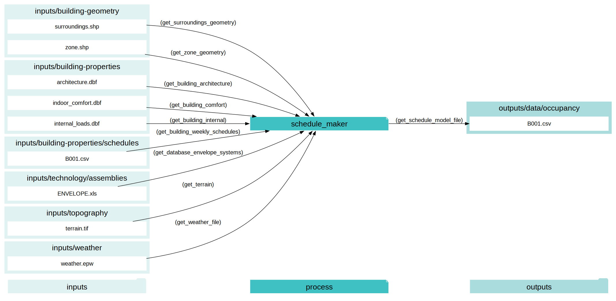 digraph schedule_maker {
rankdir="LR";
graph [overlap=false, fontname=arial];
node [shape=box, style=filled, color=white, fontsize=15, fontname=arial, fixedsize=true, width=5];
edge [fontname=arial, fontsize = 15]
newrank=true
subgraph cluster_legend {
    fontsize=25
    style=invis
    "process"[style=filled, fillcolor="#3FC0C2", shape=note, fontsize=20, fontname="arial"]
    "inputs" [style=filled, shape=folder, color=white, fillcolor="#E1F2F2", fontsize=20]
    "outputs"[style=filled, shape=folder, color=white, fillcolor="#aadcdd", fontsize=20]
    "inputs"->"process"[style=invis]
    "process"->"outputs"[style=invis]
}
"schedule_maker"[style=filled, color=white, fillcolor="#3FC0C2", shape=note, fontsize=20, fontname=arial];
subgraph cluster_0_in {
    style = filled;
    color = "#E1F2F2";
    fontsize = 20;
    rank=same;
    label="inputs/building-geometry";
    get_surroundings_geometry[label="surroundings.shp"];
    get_zone_geometry[label="zone.shp"];
}
subgraph cluster_1_in {
    style = filled;
    color = "#E1F2F2";
    fontsize = 20;
    rank=same;
    label="inputs/building-properties";
    get_building_architecture[label="architecture.dbf"];
    get_building_comfort[label="indoor_comfort.dbf"];
    get_building_internal[label="internal_loads.dbf"];
}
subgraph cluster_2_in {
    style = filled;
    color = "#E1F2F2";
    fontsize = 20;
    rank=same;
    label="inputs/building-properties/schedules";
    get_building_weekly_schedules[label="B001.csv"];
}
subgraph cluster_3_in {
    style = filled;
    color = "#E1F2F2";
    fontsize = 20;
    rank=same;
    label="inputs/technology/assemblies";
    get_database_envelope_systems[label="ENVELOPE.xls"];
}
subgraph cluster_4_in {
    style = filled;
    color = "#E1F2F2";
    fontsize = 20;
    rank=same;
    label="inputs/topography";
    get_terrain[label="terrain.tif"];
}
subgraph cluster_5_in {
    style = filled;
    color = "#E1F2F2";
    fontsize = 20;
    rank=same;
    label="inputs/weather";
    get_weather_file[label="weather.epw"];
}
subgraph cluster_6_out {
    style = filled;
    color = "#aadcdd";
    fontsize = 20;
    rank=same;
    label="outputs/data/occupancy";
    get_schedule_model_file[label="B001.csv"];
}
get_building_architecture -> "schedule_maker"[label="(get_building_architecture)"];
get_building_comfort -> "schedule_maker"[label="(get_building_comfort)"];
get_building_internal -> "schedule_maker"[label="(get_building_internal)"];
get_building_weekly_schedules -> "schedule_maker"[label="(get_building_weekly_schedules)"];
get_database_envelope_systems -> "schedule_maker"[label="(get_database_envelope_systems)"];
get_surroundings_geometry -> "schedule_maker"[label="(get_surroundings_geometry)"];
get_terrain -> "schedule_maker"[label="(get_terrain)"];
get_weather_file -> "schedule_maker"[label="(get_weather_file)"];
get_zone_geometry -> "schedule_maker"[label="(get_zone_geometry)"];
"schedule_maker" -> get_schedule_model_file[label="(get_schedule_model_file)"];
}
