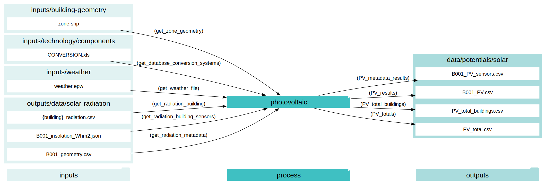 digraph photovoltaic {
rankdir="LR";
graph [overlap=false, fontname=arial];
node [shape=box, style=filled, color=white, fontsize=15, fontname=arial, fixedsize=true, width=5];
edge [fontname=arial, fontsize = 15]
newrank=true
subgraph cluster_legend {
    fontsize=25
    style=invis
    "process"[style=filled, fillcolor="#3FC0C2", shape=note, fontsize=20, fontname="arial"]
    "inputs" [style=filled, shape=folder, color=white, fillcolor="#E1F2F2", fontsize=20]
    "outputs"[style=filled, shape=folder, color=white, fillcolor="#aadcdd", fontsize=20]
    "inputs"->"process"[style=invis]
    "process"->"outputs"[style=invis]
}
"photovoltaic"[style=filled, color=white, fillcolor="#3FC0C2", shape=note, fontsize=20, fontname=arial];
subgraph cluster_0_out {
    style = filled;
    color = "#aadcdd";
    fontsize = 20;
    rank=same;
    label="data/potentials/solar";
    PV_metadata_results[label="B001_PV_sensors.csv"];
    PV_results[label="B001_PV.csv"];
    PV_total_buildings[label="PV_total_buildings.csv"];
    PV_totals[label="PV_total.csv"];
}
subgraph cluster_1_in {
    style = filled;
    color = "#E1F2F2";
    fontsize = 20;
    rank=same;
    label="inputs/building-geometry";
    get_zone_geometry[label="zone.shp"];
}
subgraph cluster_2_in {
    style = filled;
    color = "#E1F2F2";
    fontsize = 20;
    rank=same;
    label="inputs/technology/components";
    get_database_conversion_systems[label="CONVERSION.xls"];
}
subgraph cluster_3_in {
    style = filled;
    color = "#E1F2F2";
    fontsize = 20;
    rank=same;
    label="inputs/weather";
    get_weather_file[label="weather.epw"];
}
subgraph cluster_4_in {
    style = filled;
    color = "#E1F2F2";
    fontsize = 20;
    rank=same;
    label="outputs/data/solar-radiation";
    get_radiation_building[label="{building}_radiation.csv"];
    get_radiation_building_sensors[label="B001_insolation_Whm2.json"];
    get_radiation_metadata[label="B001_geometry.csv"];
}
get_database_conversion_systems -> "photovoltaic"[label="(get_database_conversion_systems)"];
get_radiation_building -> "photovoltaic"[label="(get_radiation_building)"];
get_radiation_building_sensors -> "photovoltaic"[label="(get_radiation_building_sensors)"];
get_radiation_metadata -> "photovoltaic"[label="(get_radiation_metadata)"];
get_weather_file -> "photovoltaic"[label="(get_weather_file)"];
get_zone_geometry -> "photovoltaic"[label="(get_zone_geometry)"];
"photovoltaic" -> PV_metadata_results[label="(PV_metadata_results)"];
"photovoltaic" -> PV_results[label="(PV_results)"];
"photovoltaic" -> PV_total_buildings[label="(PV_total_buildings)"];
"photovoltaic" -> PV_totals[label="(PV_totals)"];
}