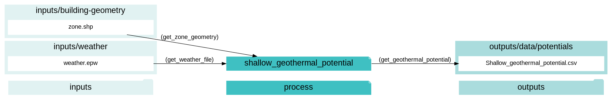 digraph shallow_geothermal_potential {
rankdir="LR";
graph [overlap=false, fontname=arial];
node [shape=box, style=filled, color=white, fontsize=15, fontname=arial, fixedsize=true, width=5];
edge [fontname=arial, fontsize = 15]
newrank=true
subgraph cluster_legend {
    fontsize=25
    style=invis
    "process"[style=filled, fillcolor="#3FC0C2", shape=note, fontsize=20, fontname="arial"]
    "inputs" [style=filled, shape=folder, color=white, fillcolor="#E1F2F2", fontsize=20]
    "outputs"[style=filled, shape=folder, color=white, fillcolor="#aadcdd", fontsize=20]
    "inputs"->"process"[style=invis]
    "process"->"outputs"[style=invis]
}
"shallow_geothermal_potential"[style=filled, color=white, fillcolor="#3FC0C2", shape=note, fontsize=20, fontname=arial];
subgraph cluster_0_in {
    style = filled;
    color = "#E1F2F2";
    fontsize = 20;
    rank=same;
    label="inputs/building-geometry";
    get_zone_geometry[label="zone.shp"];
}
subgraph cluster_1_in {
    style = filled;
    color = "#E1F2F2";
    fontsize = 20;
    rank=same;
    label="inputs/weather";
    get_weather_file[label="weather.epw"];
}
subgraph cluster_2_out {
    style = filled;
    color = "#aadcdd";
    fontsize = 20;
    rank=same;
    label="outputs/data/potentials";
    get_geothermal_potential[label="Shallow_geothermal_potential.csv"];
}
get_weather_file -> "shallow_geothermal_potential"[label="(get_weather_file)"];
get_zone_geometry -> "shallow_geothermal_potential"[label="(get_zone_geometry)"];
"shallow_geothermal_potential" -> get_geothermal_potential[label="(get_geothermal_potential)"];
}