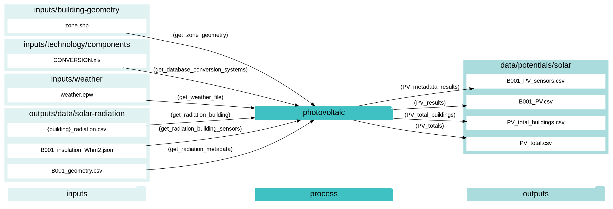 digraph photovoltaic {
rankdir="LR";
graph [overlap=false, fontname=arial];
node [shape=box, style=filled, color=white, fontsize=15, fontname=arial, fixedsize=true, width=5];
edge [fontname=arial, fontsize = 15]
newrank=true
subgraph cluster_legend {
    fontsize=25
    style=invis
    "process"[style=filled, fillcolor="#3FC0C2", shape=note, fontsize=20, fontname="arial"]
    "inputs" [style=filled, shape=folder, color=white, fillcolor="#E1F2F2", fontsize=20]
    "outputs"[style=filled, shape=folder, color=white, fillcolor="#aadcdd", fontsize=20]
    "inputs"->"process"[style=invis]
    "process"->"outputs"[style=invis]
}
"photovoltaic"[style=filled, color=white, fillcolor="#3FC0C2", shape=note, fontsize=20, fontname=arial];
subgraph cluster_0_out {
    style = filled;
    color = "#aadcdd";
    fontsize = 20;
    rank=same;
    label="data/potentials/solar";
    PV_metadata_results[label="B001_PV_sensors.csv"];
    PV_results[label="B001_PV.csv"];
    PV_total_buildings[label="PV_total_buildings.csv"];
    PV_totals[label="PV_total.csv"];
}
subgraph cluster_1_in {
    style = filled;
    color = "#E1F2F2";
    fontsize = 20;
    rank=same;
    label="inputs/building-geometry";
    get_zone_geometry[label="zone.shp"];
}
subgraph cluster_2_in {
    style = filled;
    color = "#E1F2F2";
    fontsize = 20;
    rank=same;
    label="inputs/technology/components";
    get_database_conversion_systems[label="CONVERSION.xls"];
}
subgraph cluster_3_in {
    style = filled;
    color = "#E1F2F2";
    fontsize = 20;
    rank=same;
    label="inputs/weather";
    get_weather_file[label="weather.epw"];
}
subgraph cluster_4_in {
    style = filled;
    color = "#E1F2F2";
    fontsize = 20;
    rank=same;
    label="outputs/data/solar-radiation";
    get_radiation_building[label="{building}_radiation.csv"];
    get_radiation_building_sensors[label="B001_insolation_Whm2.json"];
    get_radiation_metadata[label="B001_geometry.csv"];
}
get_database_conversion_systems -> "photovoltaic"[label="(get_database_conversion_systems)"];
get_radiation_building -> "photovoltaic"[label="(get_radiation_building)"];
get_radiation_building_sensors -> "photovoltaic"[label="(get_radiation_building_sensors)"];
get_radiation_metadata -> "photovoltaic"[label="(get_radiation_metadata)"];
get_weather_file -> "photovoltaic"[label="(get_weather_file)"];
get_zone_geometry -> "photovoltaic"[label="(get_zone_geometry)"];
"photovoltaic" -> PV_metadata_results[label="(PV_metadata_results)"];
"photovoltaic" -> PV_results[label="(PV_results)"];
"photovoltaic" -> PV_total_buildings[label="(PV_total_buildings)"];
"photovoltaic" -> PV_totals[label="(PV_totals)"];
}