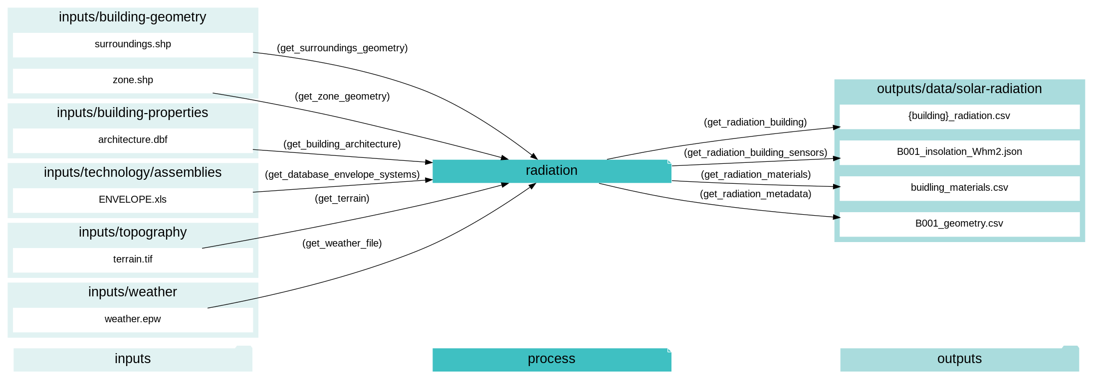 digraph radiation {
rankdir="LR";
graph [overlap=false, fontname=arial];
node [shape=box, style=filled, color=white, fontsize=15, fontname=arial, fixedsize=true, width=5];
edge [fontname=arial, fontsize = 15]
newrank=true
subgraph cluster_legend {
    fontsize=25
    style=invis
    "process"[style=filled, fillcolor="#3FC0C2", shape=note, fontsize=20, fontname="arial"]
    "inputs" [style=filled, shape=folder, color=white, fillcolor="#E1F2F2", fontsize=20]
    "outputs"[style=filled, shape=folder, color=white, fillcolor="#aadcdd", fontsize=20]
    "inputs"->"process"[style=invis]
    "process"->"outputs"[style=invis]
}
"radiation"[style=filled, color=white, fillcolor="#3FC0C2", shape=note, fontsize=20, fontname=arial];
subgraph cluster_0_in {
    style = filled;
    color = "#E1F2F2";
    fontsize = 20;
    rank=same;
    label="inputs/building-geometry";
    get_surroundings_geometry[label="surroundings.shp"];
    get_zone_geometry[label="zone.shp"];
}
subgraph cluster_1_in {
    style = filled;
    color = "#E1F2F2";
    fontsize = 20;
    rank=same;
    label="inputs/building-properties";
    get_building_architecture[label="architecture.dbf"];
}
subgraph cluster_2_in {
    style = filled;
    color = "#E1F2F2";
    fontsize = 20;
    rank=same;
    label="inputs/technology/assemblies";
    get_database_envelope_systems[label="ENVELOPE.xls"];
}
subgraph cluster_3_in {
    style = filled;
    color = "#E1F2F2";
    fontsize = 20;
    rank=same;
    label="inputs/topography";
    get_terrain[label="terrain.tif"];
}
subgraph cluster_4_in {
    style = filled;
    color = "#E1F2F2";
    fontsize = 20;
    rank=same;
    label="inputs/weather";
    get_weather_file[label="weather.epw"];
}
subgraph cluster_5_out {
    style = filled;
    color = "#aadcdd";
    fontsize = 20;
    rank=same;
    label="outputs/data/solar-radiation";
    get_radiation_building[label="{building}_radiation.csv"];
    get_radiation_building_sensors[label="B001_insolation_Whm2.json"];
    get_radiation_materials[label="buidling_materials.csv"];
    get_radiation_metadata[label="B001_geometry.csv"];
}
get_building_architecture -> "radiation"[label="(get_building_architecture)"];
get_database_envelope_systems -> "radiation"[label="(get_database_envelope_systems)"];
get_surroundings_geometry -> "radiation"[label="(get_surroundings_geometry)"];
get_terrain -> "radiation"[label="(get_terrain)"];
get_weather_file -> "radiation"[label="(get_weather_file)"];
get_zone_geometry -> "radiation"[label="(get_zone_geometry)"];
"radiation" -> get_radiation_building[label="(get_radiation_building)"];
"radiation" -> get_radiation_building_sensors[label="(get_radiation_building_sensors)"];
"radiation" -> get_radiation_materials[label="(get_radiation_materials)"];
"radiation" -> get_radiation_metadata[label="(get_radiation_metadata)"];
}