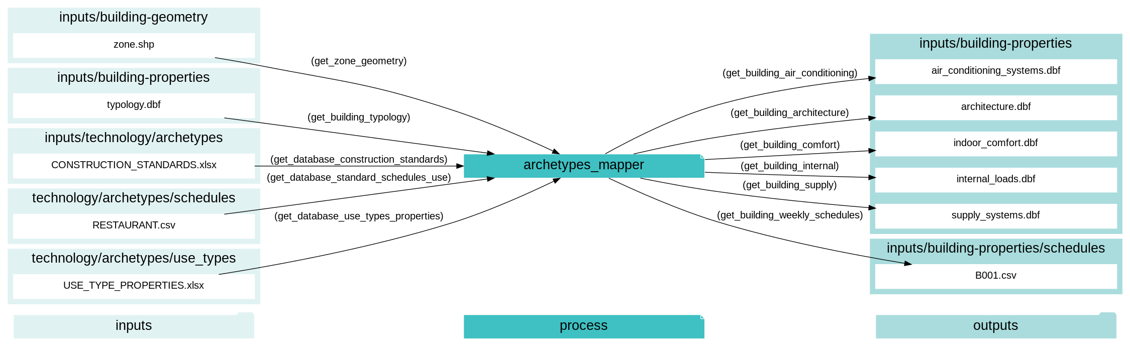 digraph archetypes_mapper {
rankdir="LR";
graph [overlap=false, fontname=arial];
node [shape=box, style=filled, color=white, fontsize=15, fontname=arial, fixedsize=true, width=5];
edge [fontname=arial, fontsize = 15]
newrank=true
subgraph cluster_legend {
    fontsize=25
    style=invis
    "process"[style=filled, fillcolor="#3FC0C2", shape=note, fontsize=20, fontname="arial"]
    "inputs" [style=filled, shape=folder, color=white, fillcolor="#E1F2F2", fontsize=20]
    "outputs"[style=filled, shape=folder, color=white, fillcolor="#aadcdd", fontsize=20]
    "inputs"->"process"[style=invis]
    "process"->"outputs"[style=invis]
}
"archetypes_mapper"[style=filled, color=white, fillcolor="#3FC0C2", shape=note, fontsize=20, fontname=arial];
subgraph cluster_0_in {
    style = filled;
    color = "#E1F2F2";
    fontsize = 20;
    rank=same;
    label="inputs/building-geometry";
    get_zone_geometry[label="zone.shp"];
}
subgraph cluster_1_in {
    style = filled;
    color = "#E1F2F2";
    fontsize = 20;
    rank=same;
    label="inputs/building-properties";
    get_building_typology[label="typology.dbf"];
}
subgraph cluster_1_out {
    style = filled;
    color = "#aadcdd";
    fontsize = 20;
    rank=same;
    label="inputs/building-properties";
    get_building_air_conditioning[label="air_conditioning_systems.dbf"];
    get_building_architecture[label="architecture.dbf"];
    get_building_comfort[label="indoor_comfort.dbf"];
    get_building_internal[label="internal_loads.dbf"];
    get_building_supply[label="supply_systems.dbf"];
}
subgraph cluster_2_out {
    style = filled;
    color = "#aadcdd";
    fontsize = 20;
    rank=same;
    label="inputs/building-properties/schedules";
    get_building_weekly_schedules[label="B001.csv"];
}
subgraph cluster_3_in {
    style = filled;
    color = "#E1F2F2";
    fontsize = 20;
    rank=same;
    label="inputs/technology/archetypes";
    get_database_construction_standards[label="CONSTRUCTION_STANDARDS.xlsx"];
}
subgraph cluster_4_in {
    style = filled;
    color = "#E1F2F2";
    fontsize = 20;
    rank=same;
    label="technology/archetypes/schedules";
    get_database_standard_schedules_use[label="RESTAURANT.csv"];
}
subgraph cluster_5_in {
    style = filled;
    color = "#E1F2F2";
    fontsize = 20;
    rank=same;
    label="technology/archetypes/use_types";
    get_database_use_types_properties[label="USE_TYPE_PROPERTIES.xlsx"];
}
get_building_typology -> "archetypes_mapper"[label="(get_building_typology)"];
get_database_construction_standards -> "archetypes_mapper"[label="(get_database_construction_standards)"];
get_database_standard_schedules_use -> "archetypes_mapper"[label="(get_database_standard_schedules_use)"];
get_database_use_types_properties -> "archetypes_mapper"[label="(get_database_use_types_properties)"];
get_zone_geometry -> "archetypes_mapper"[label="(get_zone_geometry)"];
"archetypes_mapper" -> get_building_air_conditioning[label="(get_building_air_conditioning)"];
"archetypes_mapper" -> get_building_architecture[label="(get_building_architecture)"];
"archetypes_mapper" -> get_building_comfort[label="(get_building_comfort)"];
"archetypes_mapper" -> get_building_internal[label="(get_building_internal)"];
"archetypes_mapper" -> get_building_supply[label="(get_building_supply)"];
"archetypes_mapper" -> get_building_weekly_schedules[label="(get_building_weekly_schedules)"];
}