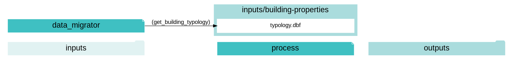 digraph data_migrator {
rankdir="LR";
graph [overlap=false, fontname=arial];
node [shape=box, style=filled, color=white, fontsize=15, fontname=arial, fixedsize=true, width=5];
edge [fontname=arial, fontsize = 15]
newrank=true
subgraph cluster_legend {
    fontsize=25
    style=invis
    "process"[style=filled, fillcolor="#3FC0C2", shape=note, fontsize=20, fontname="arial"]
    "inputs" [style=filled, shape=folder, color=white, fillcolor="#E1F2F2", fontsize=20]
    "outputs"[style=filled, shape=folder, color=white, fillcolor="#aadcdd", fontsize=20]
    "inputs"->"process"[style=invis]
    "process"->"outputs"[style=invis]
}
"data_migrator"[style=filled, color=white, fillcolor="#3FC0C2", shape=note, fontsize=20, fontname=arial];
subgraph cluster_0_out {
    style = filled;
    color = "#aadcdd";
    fontsize = 20;
    rank=same;
    label="inputs/building-properties";
    get_building_typology[label="typology.dbf"];
}
"data_migrator" -> get_building_typology[label="(get_building_typology)"];
}