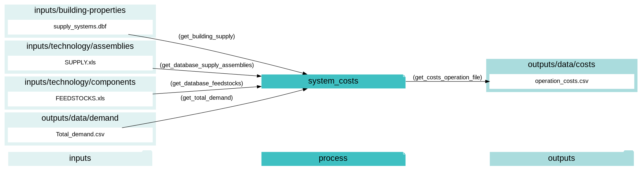digraph system_costs {
rankdir="LR";
graph [overlap=false, fontname=arial];
node [shape=box, style=filled, color=white, fontsize=15, fontname=arial, fixedsize=true, width=5];
edge [fontname=arial, fontsize = 15]
newrank=true
subgraph cluster_legend {
    fontsize=25
    style=invis
    "process"[style=filled, fillcolor="#3FC0C2", shape=note, fontsize=20, fontname="arial"]
    "inputs" [style=filled, shape=folder, color=white, fillcolor="#E1F2F2", fontsize=20]
    "outputs"[style=filled, shape=folder, color=white, fillcolor="#aadcdd", fontsize=20]
    "inputs"->"process"[style=invis]
    "process"->"outputs"[style=invis]
}
"system_costs"[style=filled, color=white, fillcolor="#3FC0C2", shape=note, fontsize=20, fontname=arial];
subgraph cluster_0_in {
    style = filled;
    color = "#E1F2F2";
    fontsize = 20;
    rank=same;
    label="inputs/building-properties";
    get_building_supply[label="supply_systems.dbf"];
}
subgraph cluster_1_in {
    style = filled;
    color = "#E1F2F2";
    fontsize = 20;
    rank=same;
    label="inputs/technology/assemblies";
    get_database_supply_assemblies[label="SUPPLY.xls"];
}
subgraph cluster_2_in {
    style = filled;
    color = "#E1F2F2";
    fontsize = 20;
    rank=same;
    label="inputs/technology/components";
    get_database_feedstocks[label="FEEDSTOCKS.xls"];
}
subgraph cluster_3_out {
    style = filled;
    color = "#aadcdd";
    fontsize = 20;
    rank=same;
    label="outputs/data/costs";
    get_costs_operation_file[label="operation_costs.csv"];
}
subgraph cluster_4_in {
    style = filled;
    color = "#E1F2F2";
    fontsize = 20;
    rank=same;
    label="outputs/data/demand";
    get_total_demand[label="Total_demand.csv"];
}
get_building_supply -> "system_costs"[label="(get_building_supply)"];
get_database_feedstocks -> "system_costs"[label="(get_database_feedstocks)"];
get_database_supply_assemblies -> "system_costs"[label="(get_database_supply_assemblies)"];
get_total_demand -> "system_costs"[label="(get_total_demand)"];
"system_costs" -> get_costs_operation_file[label="(get_costs_operation_file)"];
}