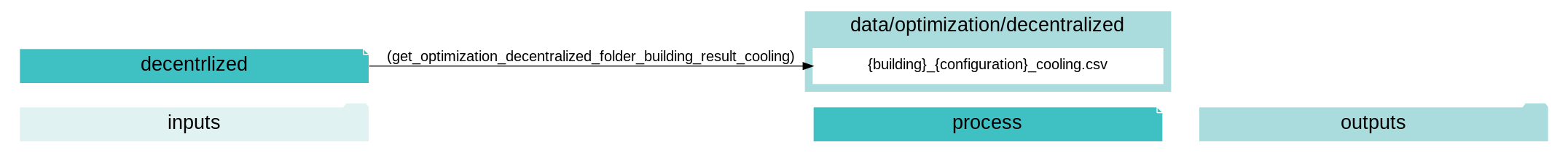 digraph decentrlized {
rankdir="LR";
graph [overlap=false, fontname=arial];
node [shape=box, style=filled, color=white, fontsize=15, fontname=arial, fixedsize=true, width=5];
edge [fontname=arial, fontsize = 15]
newrank=true
subgraph cluster_legend {
    fontsize=25
    style=invis
    "process"[style=filled, fillcolor="#3FC0C2", shape=note, fontsize=20, fontname="arial"]
    "inputs" [style=filled, shape=folder, color=white, fillcolor="#E1F2F2", fontsize=20]
    "outputs"[style=filled, shape=folder, color=white, fillcolor="#aadcdd", fontsize=20]
    "inputs"->"process"[style=invis]
    "process"->"outputs"[style=invis]
}
"decentrlized"[style=filled, color=white, fillcolor="#3FC0C2", shape=note, fontsize=20, fontname=arial];
subgraph cluster_0_out {
    style = filled;
    color = "#aadcdd";
    fontsize = 20;
    rank=same;
    label="data/optimization/decentralized";
    get_optimization_decentralized_folder_building_result_cooling[label="{building}_{configuration}_cooling.csv"];
}
"decentrlized" -> get_optimization_decentralized_folder_building_result_cooling[label="(get_optimization_decentralized_folder_building_result_cooling)"];
}