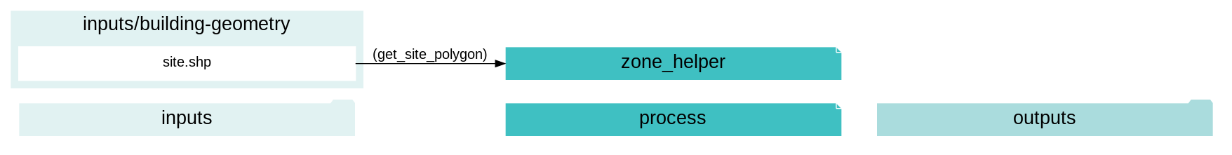 digraph zone_helper {
rankdir="LR";
graph [overlap=false, fontname=arial];
node [shape=box, style=filled, color=white, fontsize=15, fontname=arial, fixedsize=true, width=5];
edge [fontname=arial, fontsize = 15]
newrank=true
subgraph cluster_legend {
    fontsize=25
    style=invis
    "process"[style=filled, fillcolor="#3FC0C2", shape=note, fontsize=20, fontname="arial"]
    "inputs" [style=filled, shape=folder, color=white, fillcolor="#E1F2F2", fontsize=20]
    "outputs"[style=filled, shape=folder, color=white, fillcolor="#aadcdd", fontsize=20]
    "inputs"->"process"[style=invis]
    "process"->"outputs"[style=invis]
}
"zone_helper"[style=filled, color=white, fillcolor="#3FC0C2", shape=note, fontsize=20, fontname=arial];
subgraph cluster_0_in {
    style = filled;
    color = "#E1F2F2";
    fontsize = 20;
    rank=same;
    label="inputs/building-geometry";
    get_site_polygon[label="site.shp"];
}
get_site_polygon -> "zone_helper"[label="(get_site_polygon)"];
}