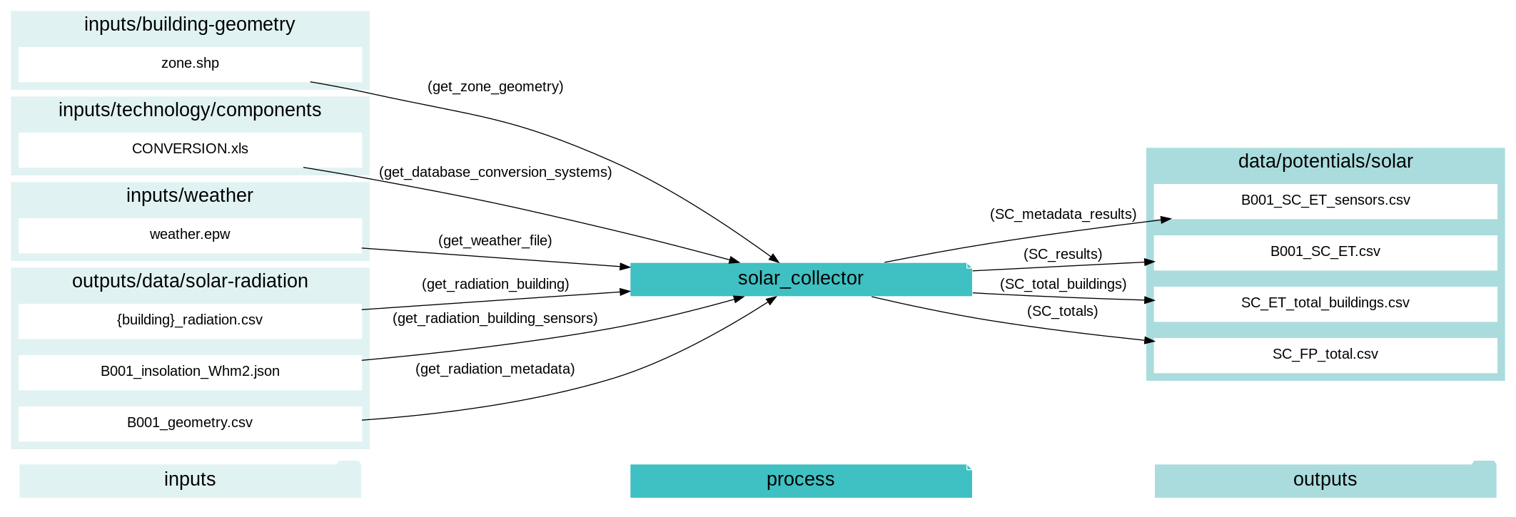 digraph solar_collector {
rankdir="LR";
graph [overlap=false, fontname=arial];
node [shape=box, style=filled, color=white, fontsize=15, fontname=arial, fixedsize=true, width=5];
edge [fontname=arial, fontsize = 15]
newrank=true
subgraph cluster_legend {
    fontsize=25
    style=invis
    "process"[style=filled, fillcolor="#3FC0C2", shape=note, fontsize=20, fontname="arial"]
    "inputs" [style=filled, shape=folder, color=white, fillcolor="#E1F2F2", fontsize=20]
    "outputs"[style=filled, shape=folder, color=white, fillcolor="#aadcdd", fontsize=20]
    "inputs"->"process"[style=invis]
    "process"->"outputs"[style=invis]
}
"solar_collector"[style=filled, color=white, fillcolor="#3FC0C2", shape=note, fontsize=20, fontname=arial];
subgraph cluster_0_out {
    style = filled;
    color = "#aadcdd";
    fontsize = 20;
    rank=same;
    label="data/potentials/solar";
    SC_metadata_results[label="B001_SC_ET_sensors.csv"];
    SC_results[label="B001_SC_ET.csv"];
    SC_total_buildings[label="SC_ET_total_buildings.csv"];
    SC_totals[label="SC_FP_total.csv"];
}
subgraph cluster_1_in {
    style = filled;
    color = "#E1F2F2";
    fontsize = 20;
    rank=same;
    label="inputs/building-geometry";
    get_zone_geometry[label="zone.shp"];
}
subgraph cluster_2_in {
    style = filled;
    color = "#E1F2F2";
    fontsize = 20;
    rank=same;
    label="inputs/technology/components";
    get_database_conversion_systems[label="CONVERSION.xls"];
}
subgraph cluster_3_in {
    style = filled;
    color = "#E1F2F2";
    fontsize = 20;
    rank=same;
    label="inputs/weather";
    get_weather_file[label="weather.epw"];
}
subgraph cluster_4_in {
    style = filled;
    color = "#E1F2F2";
    fontsize = 20;
    rank=same;
    label="outputs/data/solar-radiation";
    get_radiation_building[label="{building}_radiation.csv"];
    get_radiation_building_sensors[label="B001_insolation_Whm2.json"];
    get_radiation_metadata[label="B001_geometry.csv"];
}
get_database_conversion_systems -> "solar_collector"[label="(get_database_conversion_systems)"];
get_radiation_building -> "solar_collector"[label="(get_radiation_building)"];
get_radiation_building_sensors -> "solar_collector"[label="(get_radiation_building_sensors)"];
get_radiation_metadata -> "solar_collector"[label="(get_radiation_metadata)"];
get_weather_file -> "solar_collector"[label="(get_weather_file)"];
get_zone_geometry -> "solar_collector"[label="(get_zone_geometry)"];
"solar_collector" -> SC_metadata_results[label="(SC_metadata_results)"];
"solar_collector" -> SC_results[label="(SC_results)"];
"solar_collector" -> SC_total_buildings[label="(SC_total_buildings)"];
"solar_collector" -> SC_totals[label="(SC_totals)"];
}