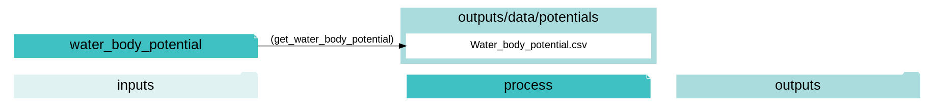 digraph water_body_potential {
rankdir="LR";
graph [overlap=false, fontname=arial];
node [shape=box, style=filled, color=white, fontsize=15, fontname=arial, fixedsize=true, width=5];
edge [fontname=arial, fontsize = 15]
newrank=true
subgraph cluster_legend {
    fontsize=25
    style=invis
    "process"[style=filled, fillcolor="#3FC0C2", shape=note, fontsize=20, fontname="arial"]
    "inputs" [style=filled, shape=folder, color=white, fillcolor="#E1F2F2", fontsize=20]
    "outputs"[style=filled, shape=folder, color=white, fillcolor="#aadcdd", fontsize=20]
    "inputs"->"process"[style=invis]
    "process"->"outputs"[style=invis]
}
"water_body_potential"[style=filled, color=white, fillcolor="#3FC0C2", shape=note, fontsize=20, fontname=arial];
subgraph cluster_0_out {
    style = filled;
    color = "#aadcdd";
    fontsize = 20;
    rank=same;
    label="outputs/data/potentials";
    get_water_body_potential[label="Water_body_potential.csv"];
}
"water_body_potential" -> get_water_body_potential[label="(get_water_body_potential)"];
}
